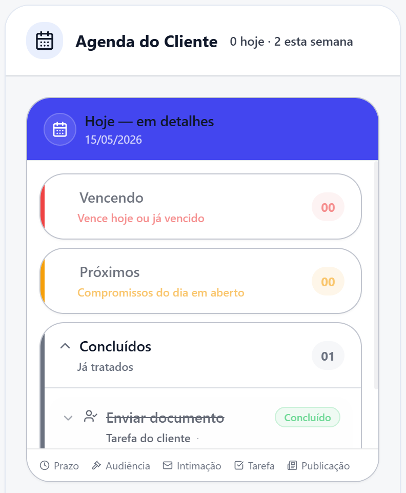 Vencendo, próximos e concluídos — direto no perfil do cliente.